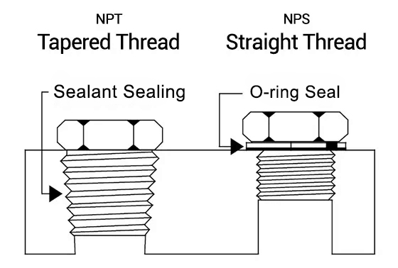 Diferencia De Roscas Npt Nps Fip Mip Mpt Y Fpt Ningbo Vpc Tire Co