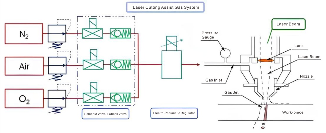 Sistema de gas de asistencia de corte láser